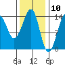 Wrangell tide chart for Monday, February 10, 2025