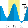 Wrangell tide chart for Tuesday, February 11, 2025