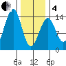 Wrangell tide chart for Tuesday, February 4, 2025
