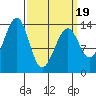 Wrangell tide chart for Wednesday, March 19, 2025