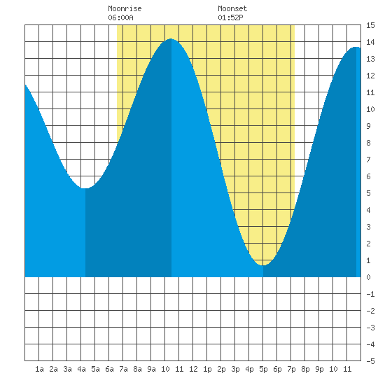 Wrangell tide chart for Tuesday, March 25, 2025