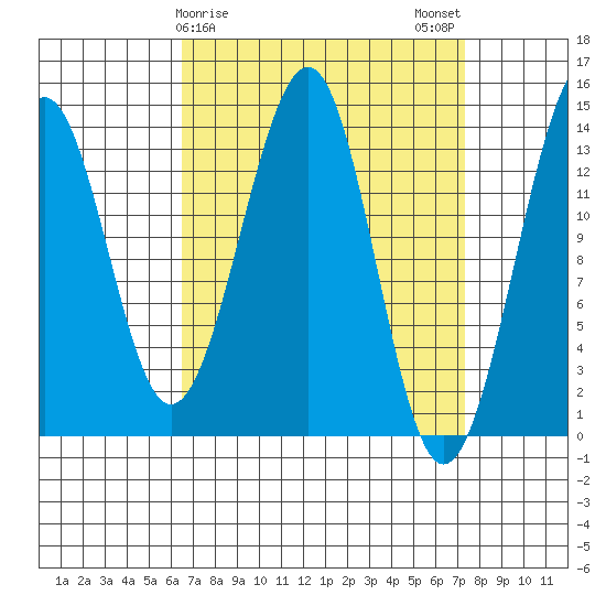 Wrangell tide chart for Thursday, March 27, 2025