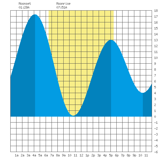 Wrangell tide chart for Wednesday, March 5, 2025