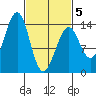 Wrangell tide chart for Wednesday, March 5, 2025