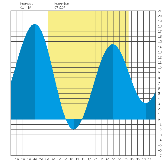 Wrangell tide chart for Wednesday, April 2, 2025
