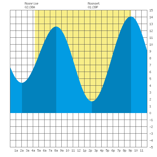 Wrangell tide chart for Wednesday, May 21, 2025