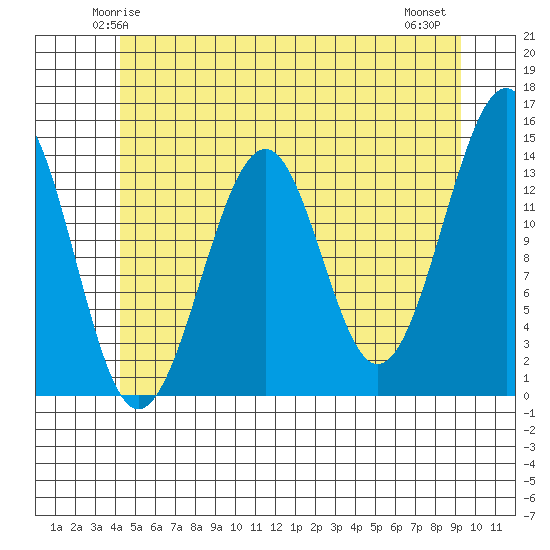 Wrangell tide chart for Saturday, May 24, 2025