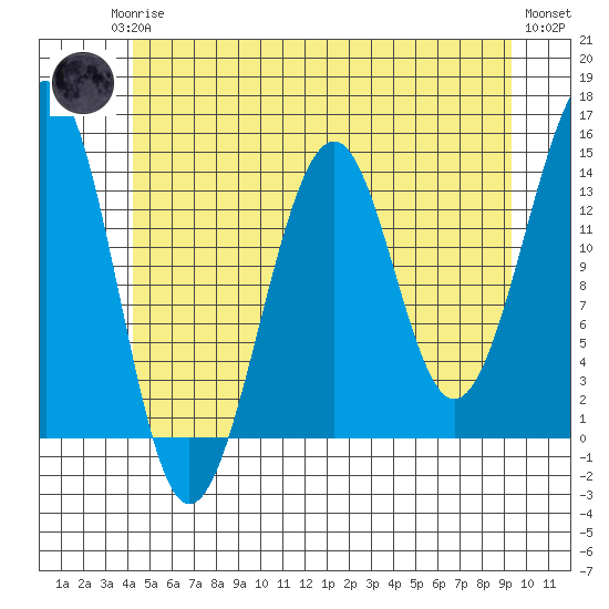 Wrangell tide chart for Monday, May 26, 2025
