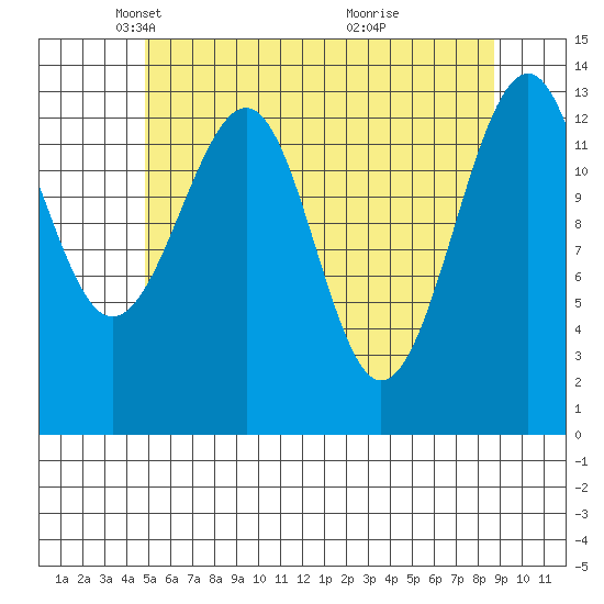 Wrangell tide chart for Tuesday, May 6, 2025