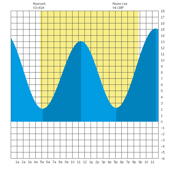 Wrangell tide chart for Thursday, May 8, 2025
