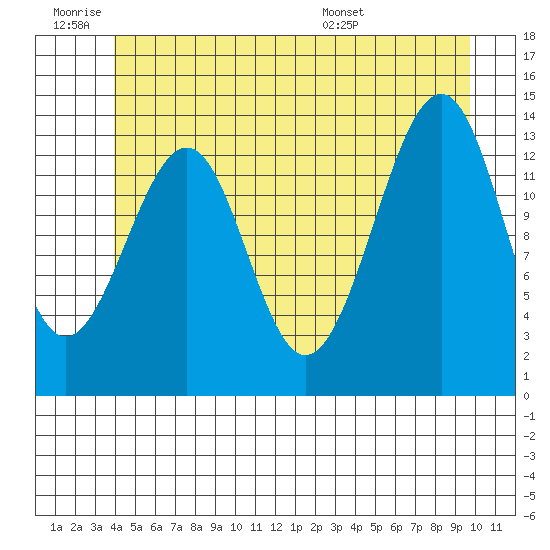Wrangell tide chart for Thursday, June 19, 2025