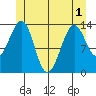 Wrangell tide chart for Sunday, June 1, 2025