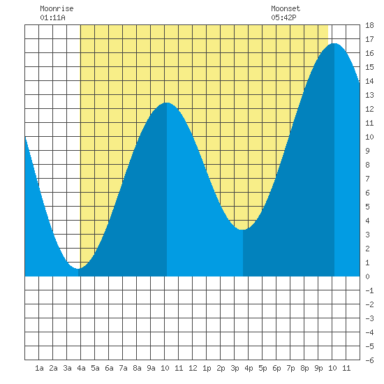 Wrangell tide chart for Saturday, June 21, 2025