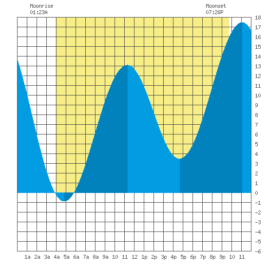Wrangell tide chart for Sunday, June 22, 2025