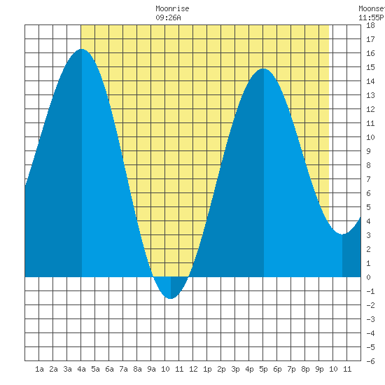 Wrangell tide chart for Sunday, June 29, 2025
