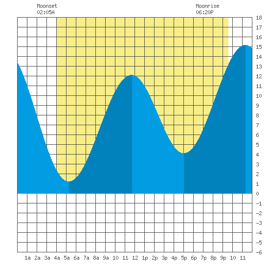 Wrangell tide chart for Saturday, June 7, 2025