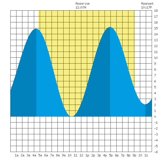 Wrangell tide chart for Tuesday, July 29, 2025