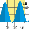 Wrangell tide chart for Wednesday, August 13, 2025