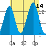 Wrangell tide chart for Thursday, August 14, 2025