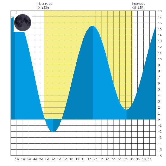 Wrangell tide chart for Friday, August 22, 2025