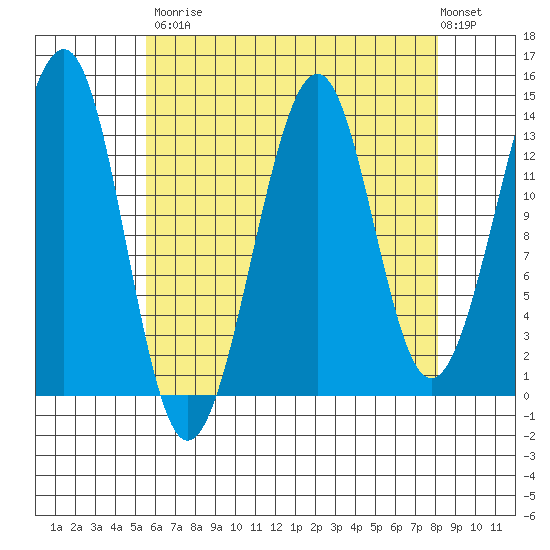 Wrangell tide chart for Saturday, August 23, 2025