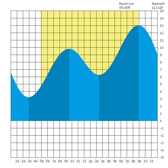 Wrangell tide chart for Sunday, August 3, 2025