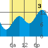 Wrangell tide chart for Sunday, August 3, 2025