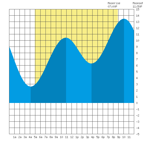 Wrangell tide chart for Monday, August 4, 2025
