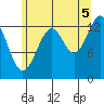 Wrangell tide chart for Tuesday, August 5, 2025