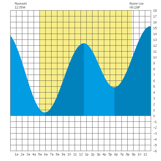 Wrangell tide chart for Wednesday, August 6, 2025