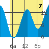 Wrangell tide chart for Thursday, August 7, 2025