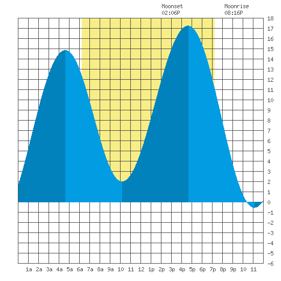 Wrangell tide chart for Friday, September 12, 2025