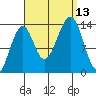 Wrangell tide chart for Saturday, September 13, 2025
