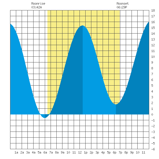 Wrangell tide chart for Friday, September 19, 2025