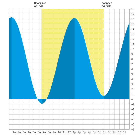 Wrangell tide chart for Saturday, September 20, 2025