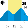 Wrangell tide chart for Monday, September 29, 2025
