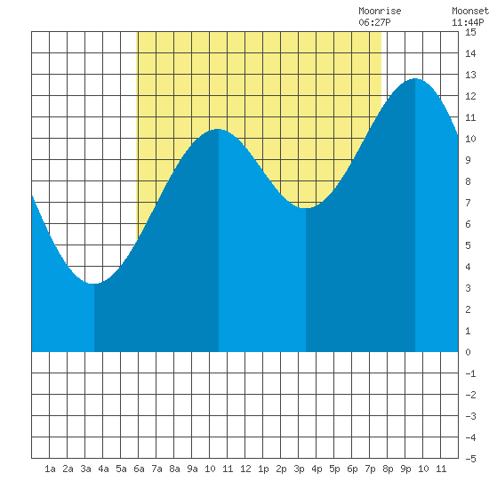 Wrangell tide chart for Tuesday, September 2, 2025