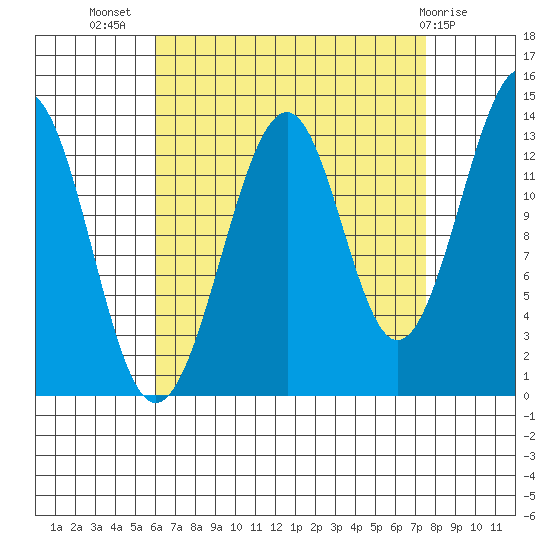 Wrangell tide chart for Friday, September 5, 2025