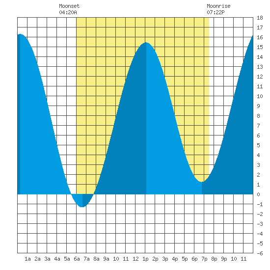 Wrangell tide chart for Saturday, September 6, 2025