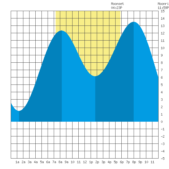 Wrangell tide chart for Tuesday, October 14, 2025