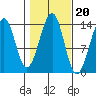 Wrangell tide chart for Monday, October 20, 2025