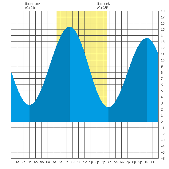 Wrangell tide chart for Saturday, November 15, 2025