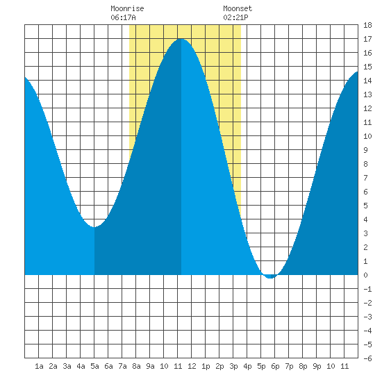 Wrangell tide chart for Tuesday, November 18, 2025