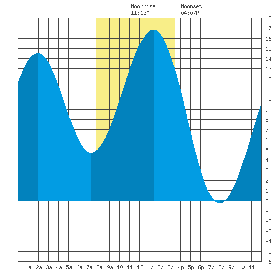 Wrangell tide chart for Saturday, November 22, 2025