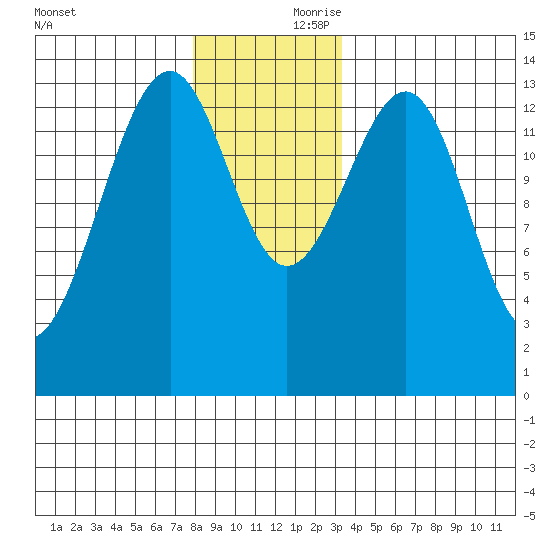 Wrangell tide chart for Friday, November 28, 2025