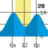 Wrangell tide chart for Friday, November 28, 2025