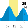 Wrangell tide chart for Saturday, November 29, 2025