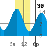 Wrangell tide chart for Sunday, November 30, 2025