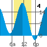 Wrangell tide chart for Tuesday, November 4, 2025