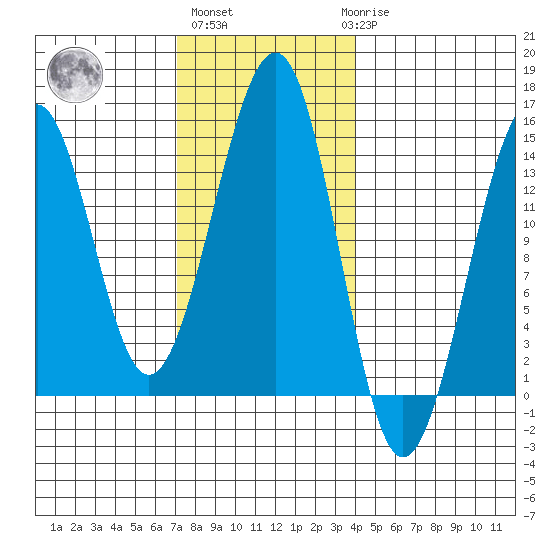 Wrangell tide chart for Wednesday, November 5, 2025